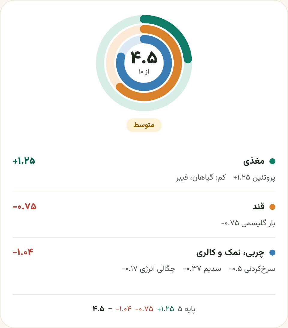 کارت امتیاز سلامت مرغ پفکی در سایت سبد. عدد ۴.۵ از ۱۰ وسط سه حلقه است و برچسب متوسط زیر حلقه‌ها. پایین‌تر مغذی ۱.۲۵ اضافه کرده، قند ۰.۷۵ و چربی، نمک و کالری ۱.۰۴ کم کرده‌اند.